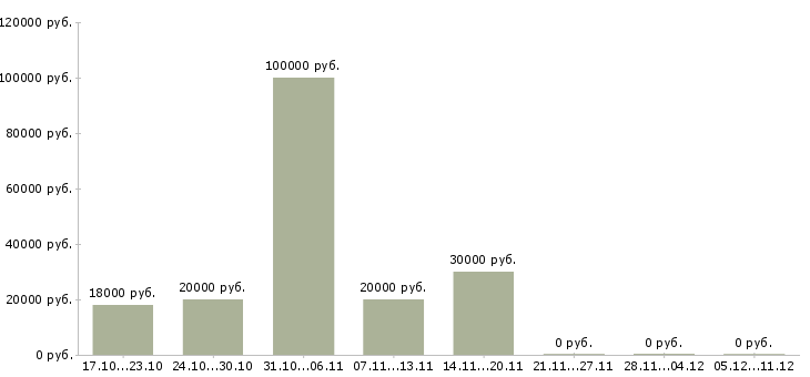 Вакансии специалист в банк в Белгороде - Медиана зарплат специалист в банк в Белгороде за 2 месяца