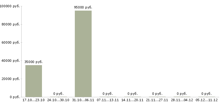 Вакансии специалист по бережливому производству в Москве - Медиана зарплат специалист по бережливому производству в Москве за 2 месяца