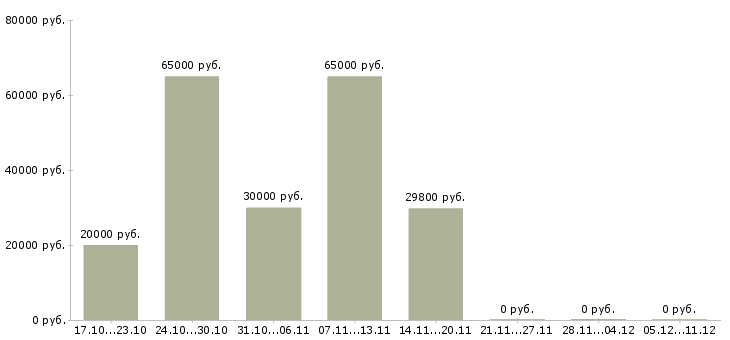 Вакансии специалист по делопроизводству в Воронеже - Медиана зарплат специалист по делопроизводству в Воронеже за 2 месяца