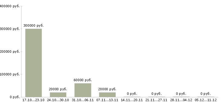 Вакансии специалист по задолженности в Калуге - Медиана зарплат специалист по задолженности в Калуге за 2 месяца