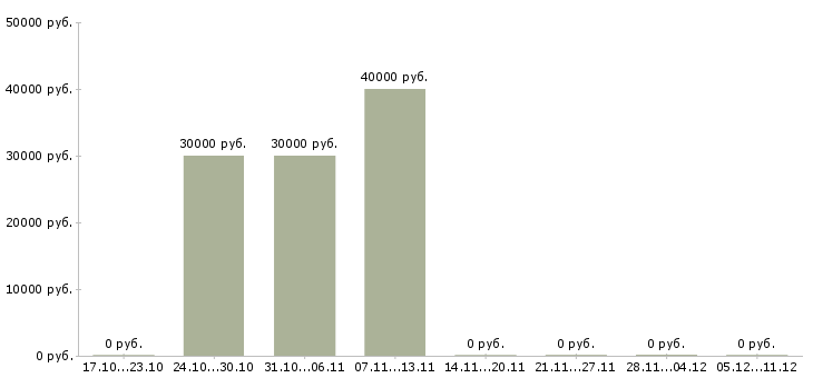 Вакансии специалист по качеству в Клине - Медиана зарплат специалист по качеству в Клине за 2 месяца