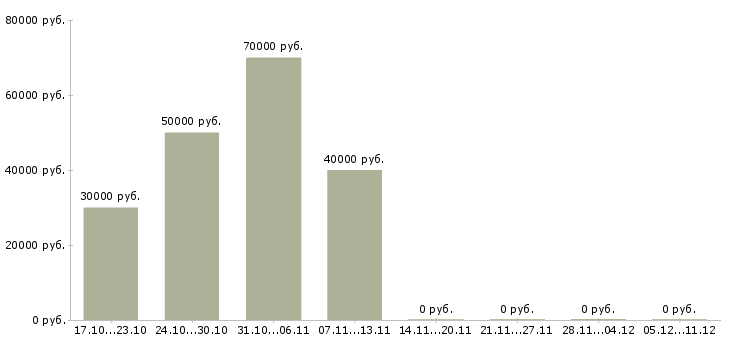 Вакансии специалист по недвижимости в Брянске - Медиана зарплат специалист по недвижимости в Брянске за 2 месяца