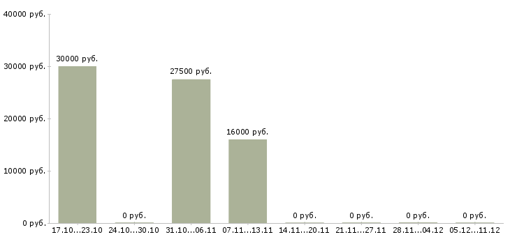 Вакансии специалист по недвижимости в Кирове - Медиана зарплат специалист по недвижимости в Кирове за 2 месяца