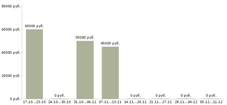 Вакансии специалист по персоналу в Зеленограде - Медиана зарплат специалист по персоналу в Зеленограде за 2 месяца