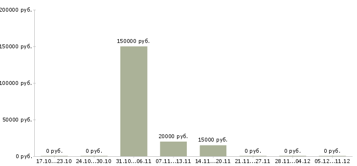 Вакансии специалист по работе с документами Симферополь - Медиана зарплат специалист по работе с документами Симферополь за 2 месяца