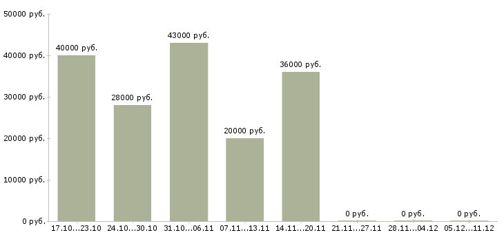 Вакансии специалист по развитию в Люберцах - Медиана зарплат специалист по развитию в Люберцах за 2 месяца