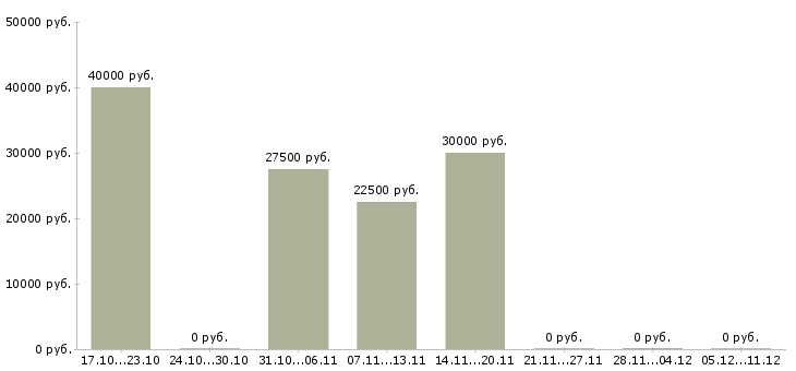 Вакансии специалист по рекламе Чувашия - Медиана зарплат специалист по рекламе Чувашия за 2 месяца