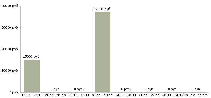 Вакансии специалист по рекламе в Калининграде - Медиана зарплат специалист по рекламе в Калининграде за 2 месяца