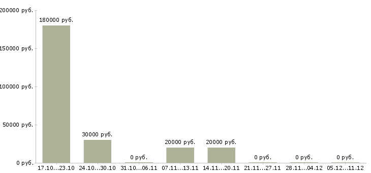 Вакансии специалист по страхованию в Калининграде - Медиана зарплат специалист по страхованию в Калининграде за 2 месяца