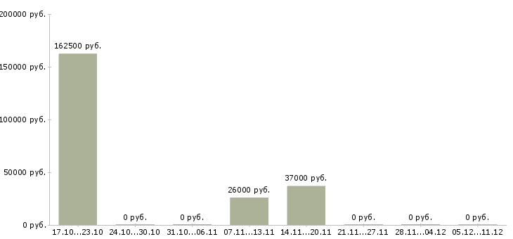 Вакансии специалист по страхованию в Сыктывкаре - Медиана зарплат специалист по страхованию в Сыктывкаре за 2 месяца