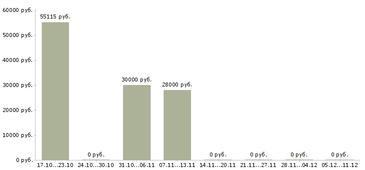 Вакансии спортивный директор Татарстан - Медиана зарплат спортивный директор Татарстан за 2 месяца