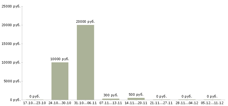 Вакансии тайный покупатель в Владивостоке - Медиана зарплат тайный покупатель в Владивостоке за 2 месяца