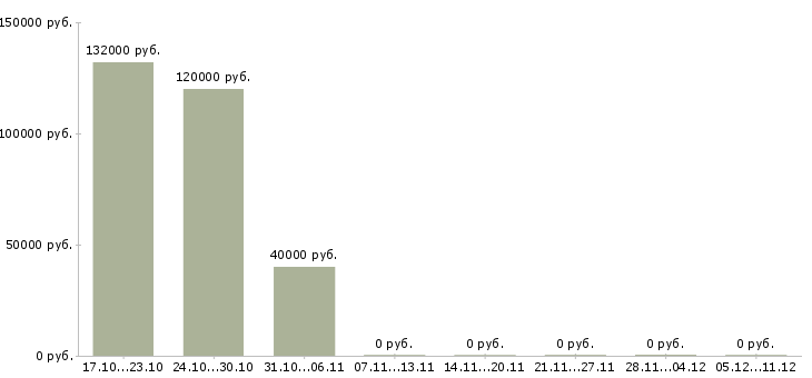 Вакансии технический директор в Курске - Медиана зарплат технический директор в Курске за 2 месяца