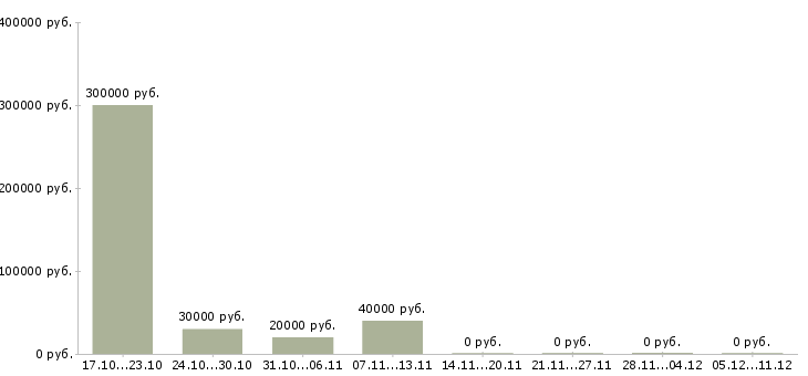 Вакансии топ менеджер в Тамбове - Медиана зарплат топ менеджер в Тамбове за 2 месяца