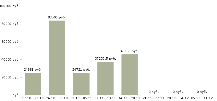 Вакансии управляющий дополнительным офисом в Красноярске - Медиана зарплат управляющий дополнительным офисом в Красноярске за 2 месяца