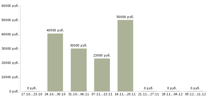 Вакансии управляющий рестораном в Новосибирске - Медиана зарплат управляющий рестораном в Новосибирске за 2 месяца