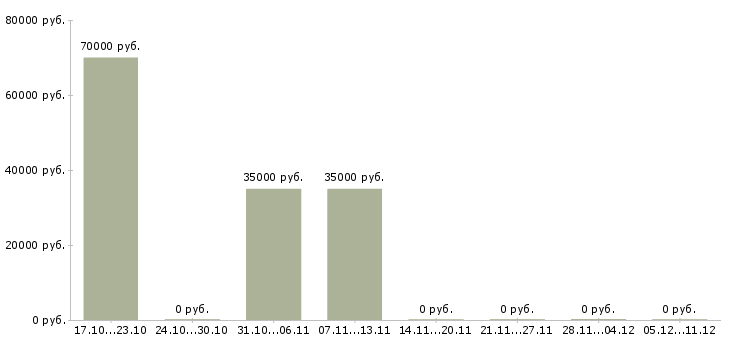 Вакансии хирург в Тюмени - Медиана зарплат хирург в Тюмени за 2 месяца