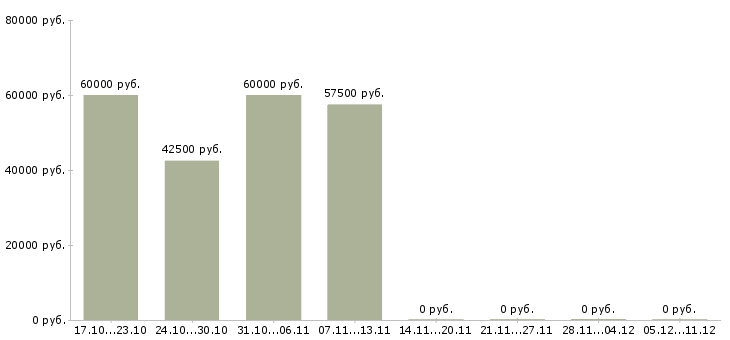 Вакансии энергетик в Владивостоке - Медиана зарплат энергетик в Владивостоке за 2 месяца