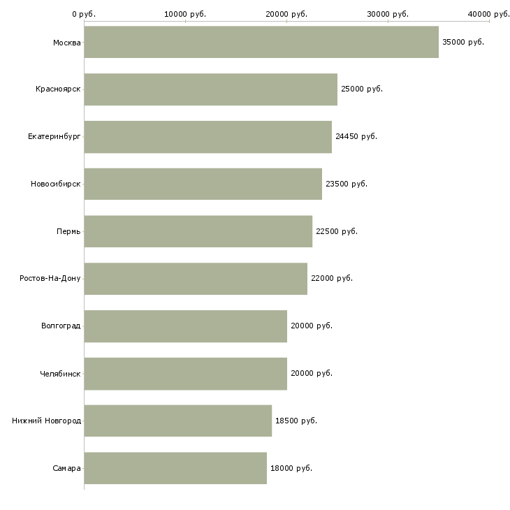 Поиск работы администратор зала-Медиана зарплаты для вакансии «администратор зала» в других городах