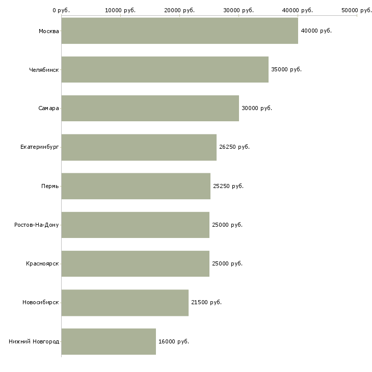 Поиск работы администратор торгового центра-Медиана зарплаты для вакансии «администратор торгового центра» в других городах
