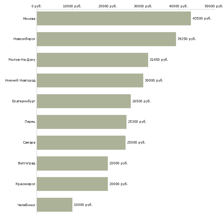 Поиск работы водитель автобуса-Медиана зарплаты для вакансии «водитель автобуса» в других городах