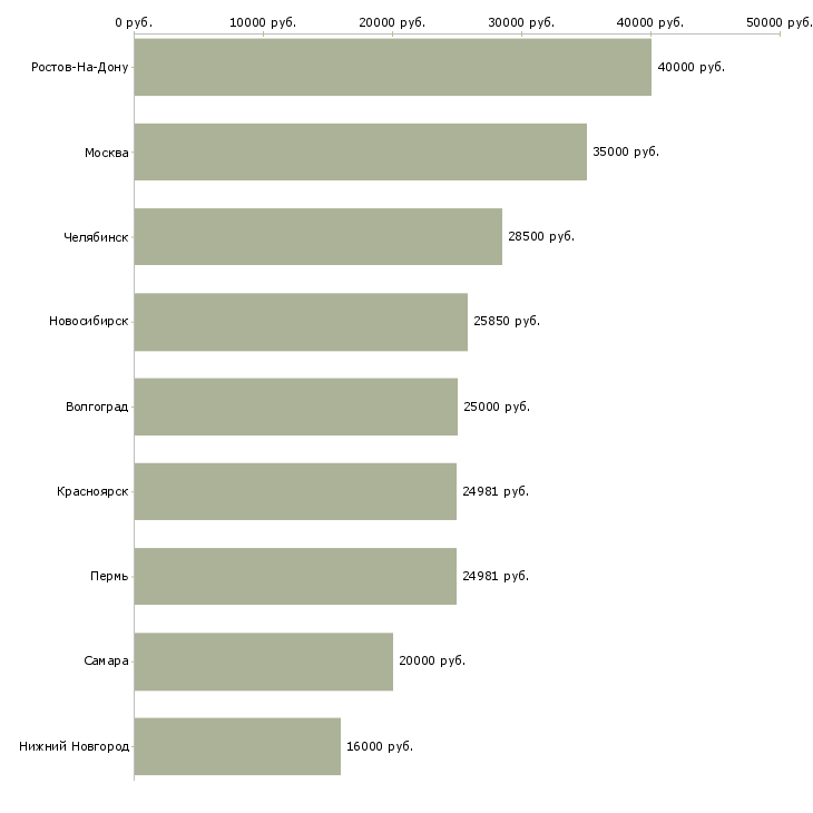 Поиск работы врач клинической лабораторной диагностики-Медиана зарплаты для вакансии «врач клинической лабораторной диагностики» в других городах