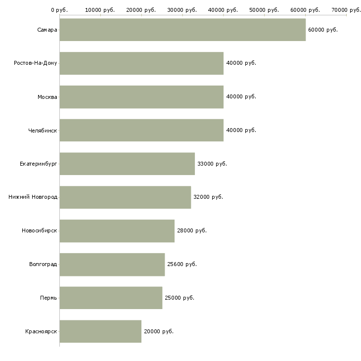 Поиск работы директор компании филиала-Медиана зарплаты для вакансии «директор компании филиала» в других городах