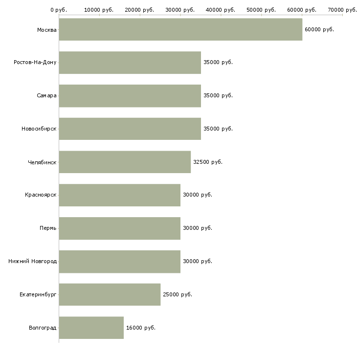 Поиск работы инженер проектировщик-Медиана зарплаты для вакансии «инженер проектировщик» в других городах
