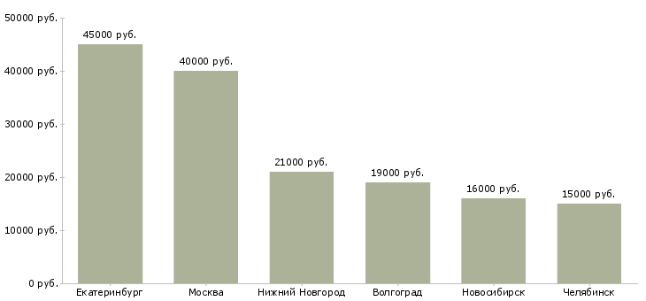 Поиск работы консультант в аптеку-Медиана зарплаты для вакансии «консультант в аптеку» в других городах