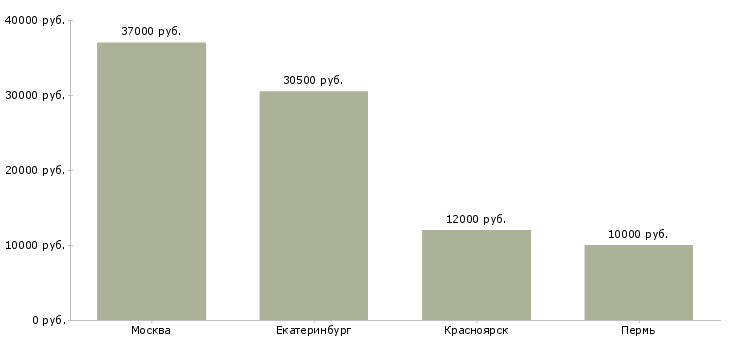 Поиск работы кухонный рабочий в кафе-Медиана зарплаты для вакансии «кухонный рабочий в кафе» в других городах