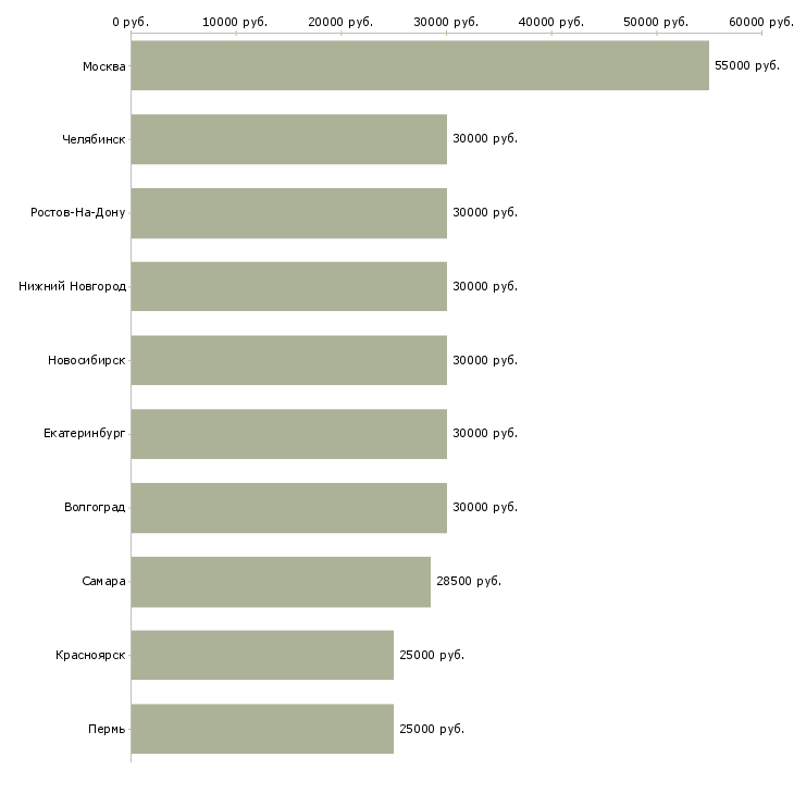 Поиск работы маркетолог-Медиана зарплаты для вакансии «маркетолог» в других городах