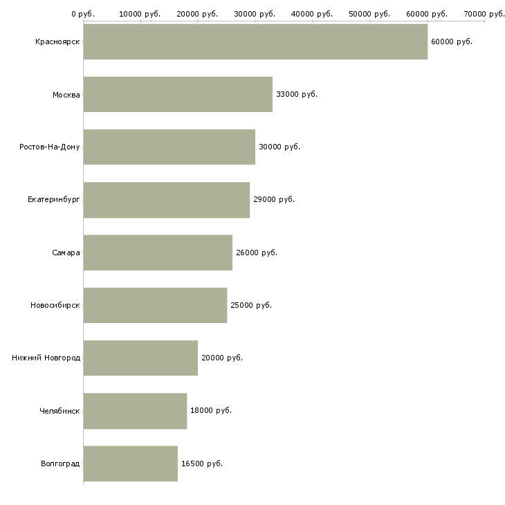 Поиск работы оператор товарный-Медиана зарплаты для вакансии «оператор товарный» в других городах