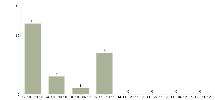 Работа спортивный директор Башкортостан - Число вакансий Башкортостан по специальности спортивный директор за 2 месяца