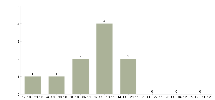 Работа комплектовщик вахта Кабардино-балкария - Число вакансий Кабардино-балкария по специальности комплектовщик вахта за 2 месяца
