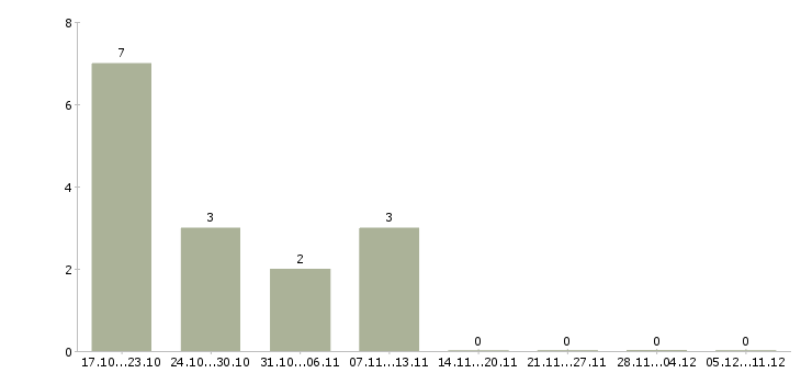 Работа менеджер по работе с кандидатами Кабардино-балкария - Число вакансий Кабардино-балкария по специальности менеджер по работе с кандидатами за 2 месяца