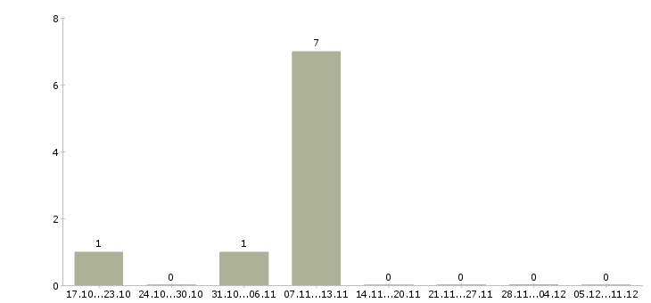 Работа специалист по социальной работе Кабардино-балкария - Число вакансий Кабардино-балкария по специальности специалист по социальной работе за 2 месяца