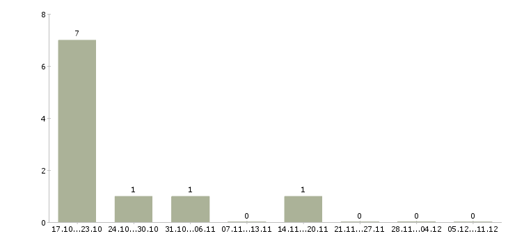 Работа инженер технолог Карелия - Число вакансий Карелия по специальности инженер технолог за 2 месяца