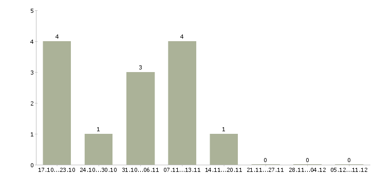 Работа руководитель отдела качества Карелия - Число вакансий Карелия по специальности руководитель отдела качества за 2 месяца