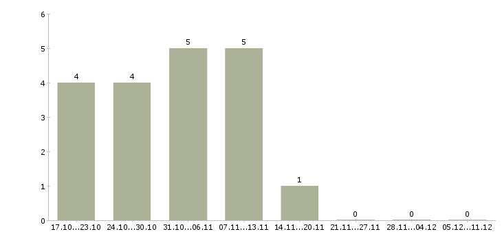 Работа главный специалист по строительству Коми - Число вакансий Коми по специальности главный специалист по строительству за 2 месяца