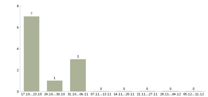 Работа менеджер учебного центра Коми - Число вакансий Коми по специальности менеджер учебного центра за 2 месяца