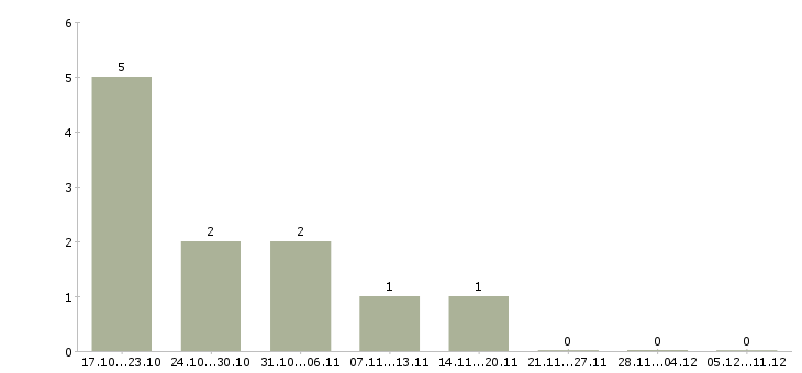Работа сервис менеджер Набережные челны - Число вакансий Набережные челны по специальности сервис менеджер за 2 месяца