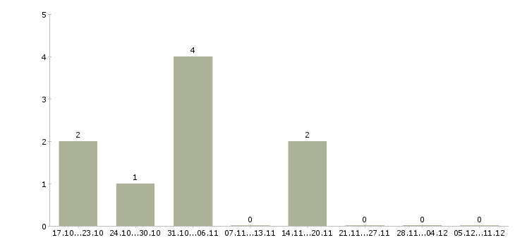 Работа администратор торгового центра Нижний новгород - Число вакансий Нижний новгород по специальности администратор торгового центра за 2 месяца
