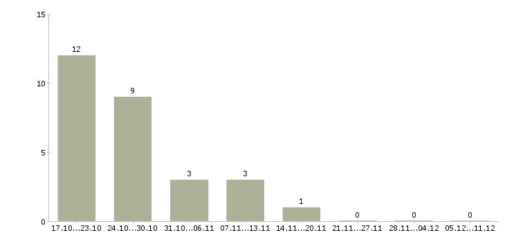 Работа инструментальщик Нижний новгород - Число вакансий Нижний новгород по специальности инструментальщик за 2 месяца