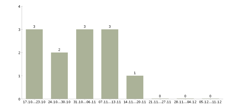 Работа оценщик Нижний новгород - Число вакансий Нижний новгород по специальности оценщик за 2 месяца