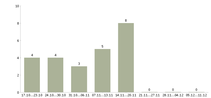 Работа специалист по охране труда Ростов-на-дону - Число вакансий Ростов-на-дону по специальности специалист по охране труда за 2 месяца
