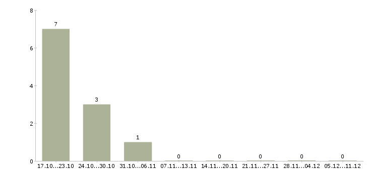 Работа кухонный рабочий в кафе Санкт-петербург - Число вакансий Санкт-петербург по специальности кухонный рабочий в кафе за 2 месяца