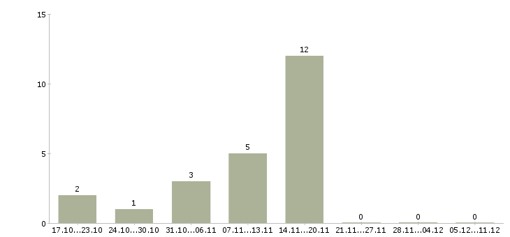 Работа врач клинической лабораторной диагностики Татарстан - Число вакансий Татарстан по специальности врач клинической лабораторной диагностики за 2 месяца