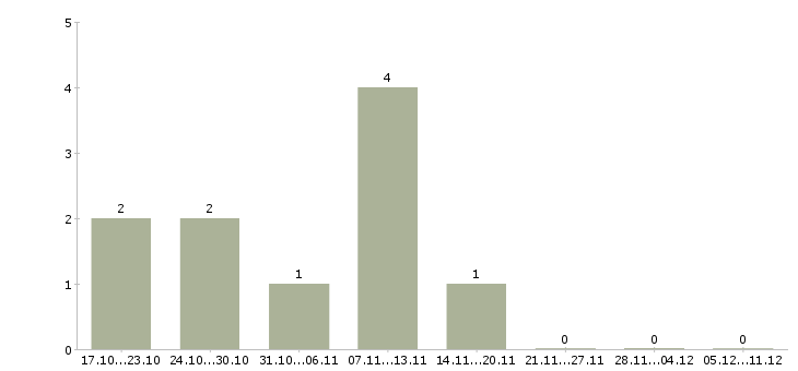Работа руководитель розничной сети Удмуртия - Число вакансий Удмуртия по специальности руководитель розничной сети за 2 месяца