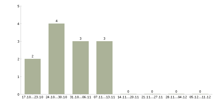 Работа специалист банковского офиса Чувашия - Число вакансий Чувашия по специальности специалист банковского офиса за 2 месяца