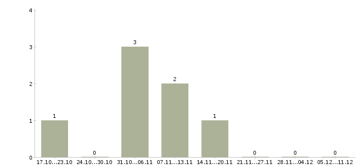 Работа специалист по рекламе Чувашия - Число вакансий Чувашия по специальности специалист по рекламе за 2 месяца